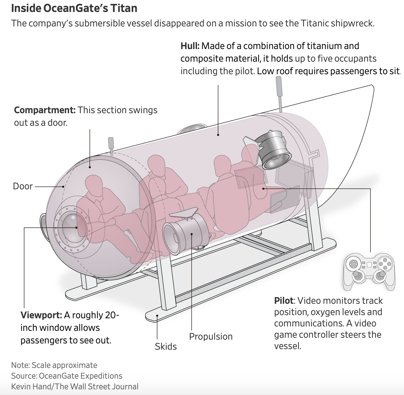 Rescuers shifted their search for a missing submersible to an area where Canadian aircraft detected banging noises underwater, officials said Wednesday, as the clock ticked down in the race to find the crew that was headed to the Titanic shipwreck. The U.S. Coast Guard said Navy analysts haven’t determined the source of the noises, which were heard on Tuesday and on Wednesday morning. “We don’t know what they are, to be frank with you,” Capt. Jamie Frederick of the First Coast Guard District said Wednesday afternoon. The Coast Guard said there are five surface assets and two remotely operated vehicles currently searching in the area the noises came from, with more arriving in the coming day. “Although the ROV searches have yielded negative results, they continue,” Frederick said. Inside OceanGate's Titan The company's submersible vessel disappeared on a mission to see the Titanic shipwreck. Hull: Made of a combination of titanium and composite material, it holds up to five occupants including the pilot. Low roof requires passengers to sit. Compartment: This section swings out as a door. Door Pilot: Video monitors track position, oxygen levels and communications. A video game controller steers the vessel. Viewport: A roughly 20-inch window allows passengers to see out. Propulsion Skids Note: Scale approximate Source: OceanGate Expeditions Kevin Hand/The Wall Street Journal The banging sounds offered a dash of hope during an extensive search in a remote part of the North Atlantic. The world has watched as international crews have combed an area twice the size of Connecticut for a roughly 22-foot-long submersible that disappeared Sunday on a trip to the Titanic shipwreck, which is more than 2 miles underwater. The search area has expanded by the hour because of weather conditions and ocean currents, Frederick said.