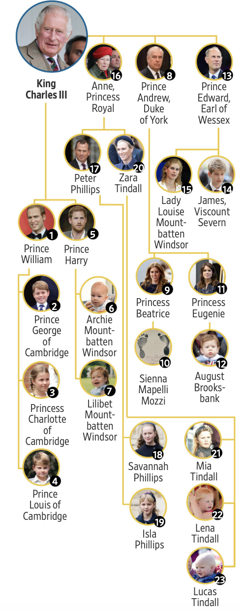 Note: Not all family members shown Photos: Getty Images, Associated Press, Zuma Press Source: The British Monarchy