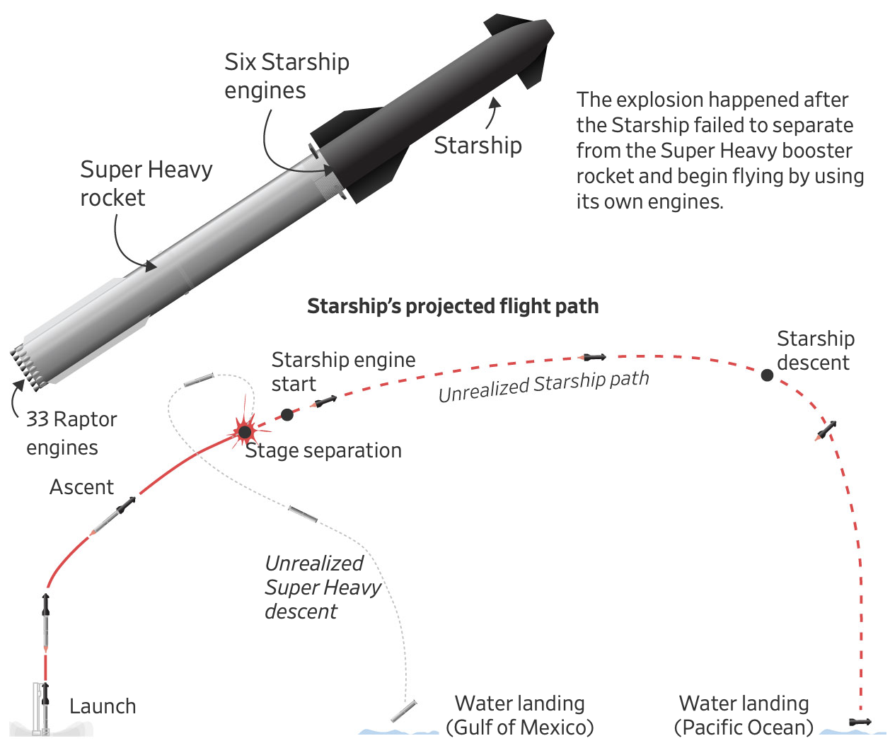 Source: SpaceX Note: Not to scale Brian McGill/THE WALL STREET JOURNAL