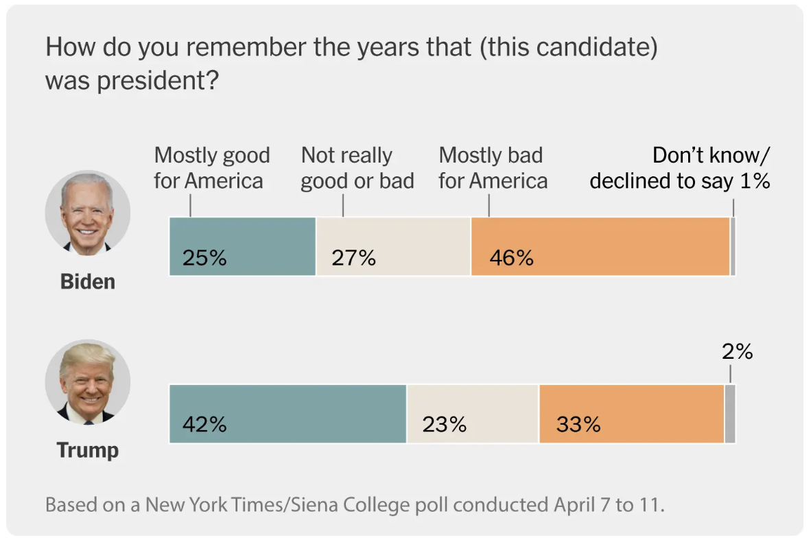 Some Voters Look Back at Trump’s Presidency More Positively